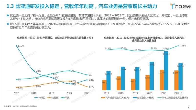 《亿欧智库：比亚迪新能源汽车战略布局研究报告》 - 第8页预览图