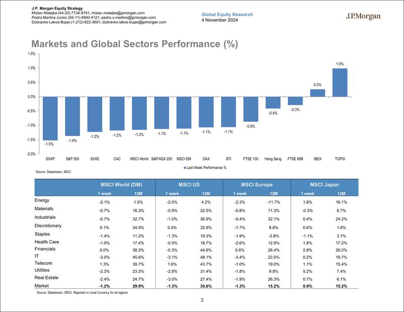 《JPMorgan-Global Developed Markets Strategy Dashboard-111321844》 - 第2页预览图