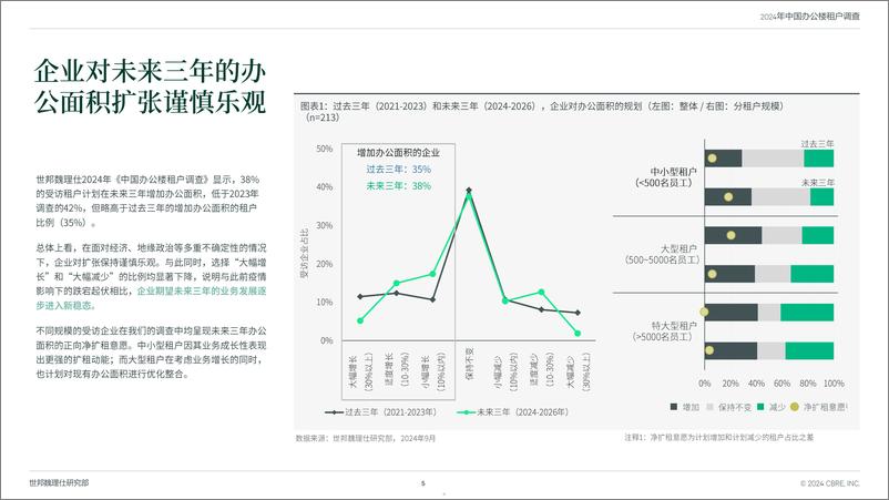 《中国办公楼租户调查2024》 - 第5页预览图