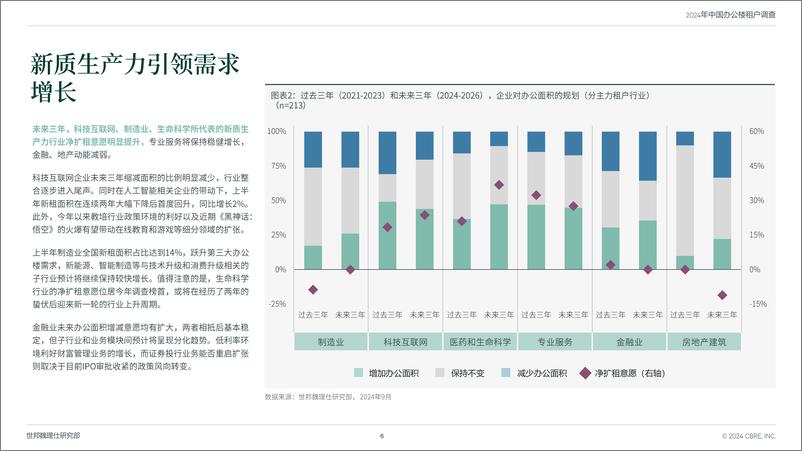 《中国办公楼租户调查2024》 - 第6页预览图