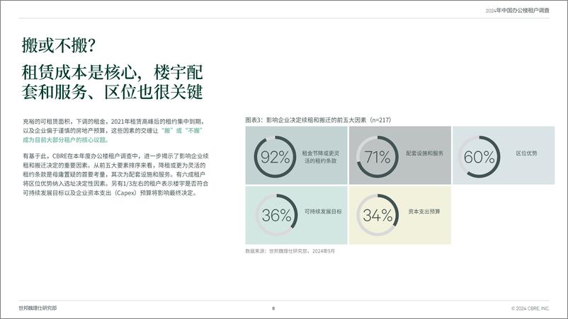 《中国办公楼租户调查2024》 - 第8页预览图