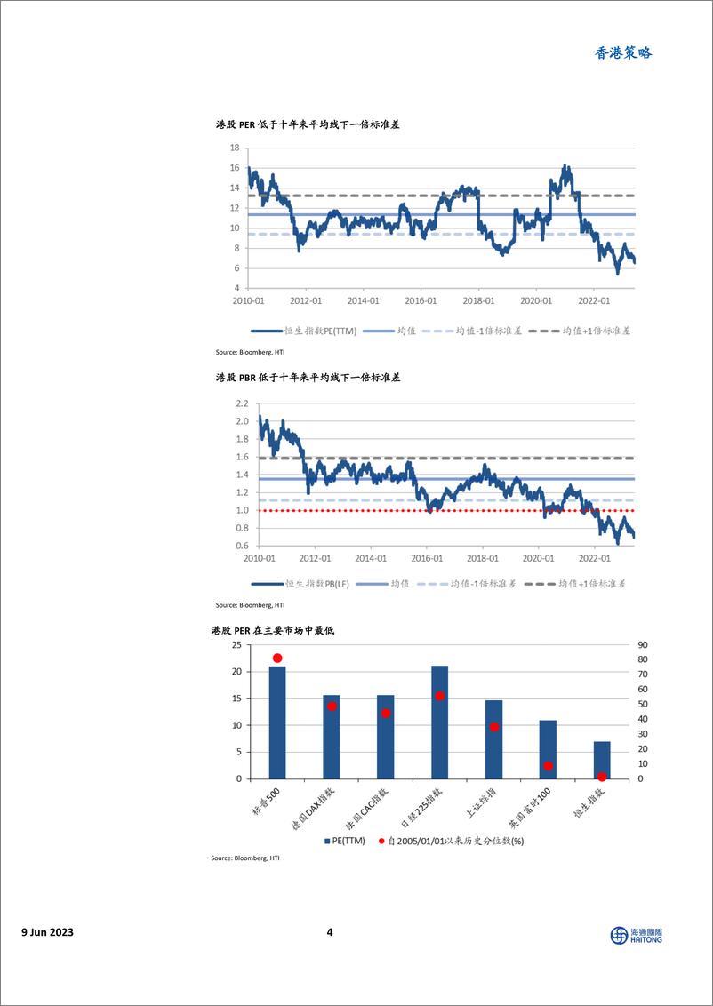 《香港策略：等待利好落地，反弹修复在即-20230609-海通国际-22页》 - 第5页预览图
