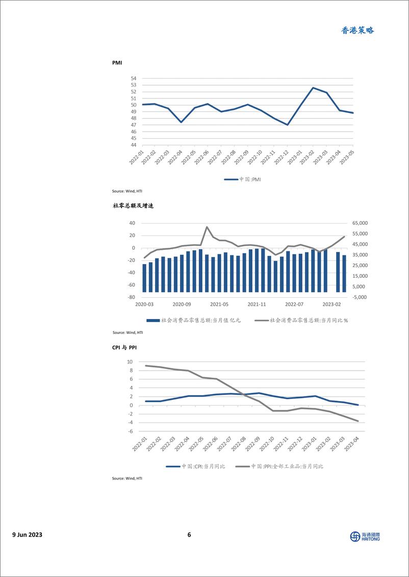 《香港策略：等待利好落地，反弹修复在即-20230609-海通国际-22页》 - 第7页预览图