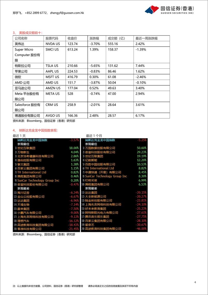 《市场资讯晨报：英伟达未能满足市场“贪婪”科技股重挫-240829-国信证券(香港)-13页》 - 第4页预览图