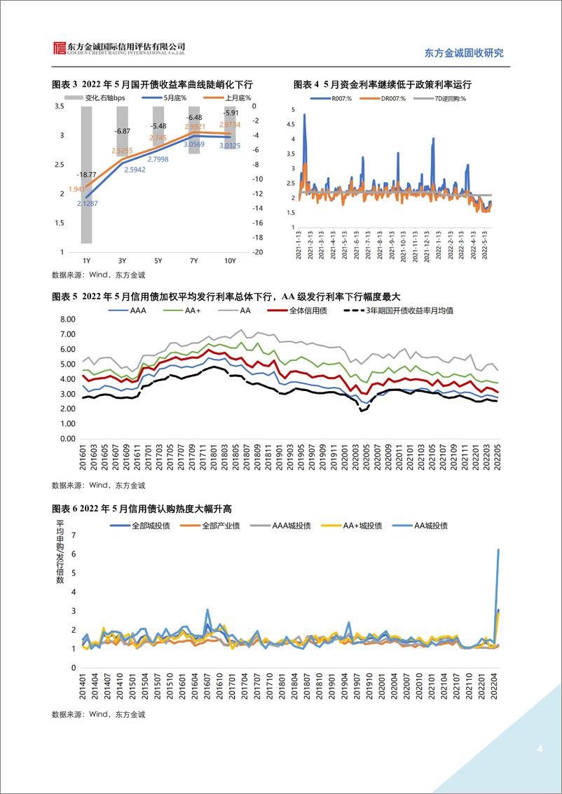 《2022年5月信用债发行情况回顾：信用债发行进入淡季，地产债融资延续修复-20220620-东方金诚-15页》 - 第5页预览图