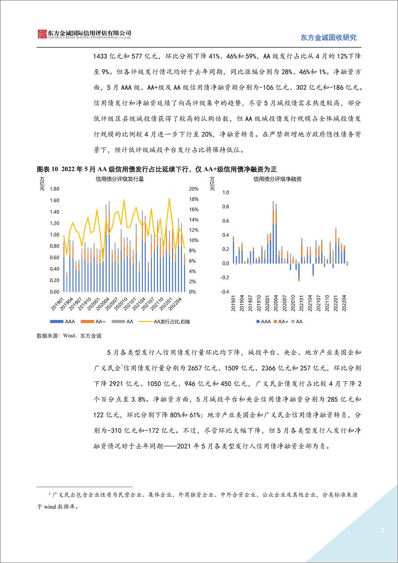 《2022年5月信用债发行情况回顾：信用债发行进入淡季，地产债融资延续修复-20220620-东方金诚-15页》 - 第8页预览图