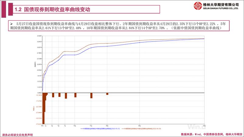 《国债期货月报-20220530-格林大华期货-25页》 - 第6页预览图