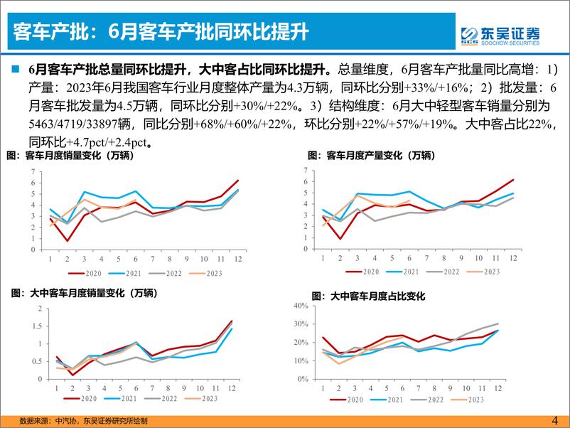 《客车行业六月月报：6月产批零出口同比高增-20230717-东吴证券-16页》 - 第5页预览图