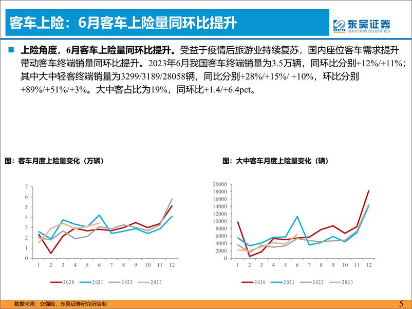 《客车行业六月月报：6月产批零出口同比高增-20230717-东吴证券-16页》 - 第6页预览图