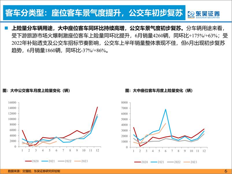 《客车行业六月月报：6月产批零出口同比高增-20230717-东吴证券-16页》 - 第7页预览图