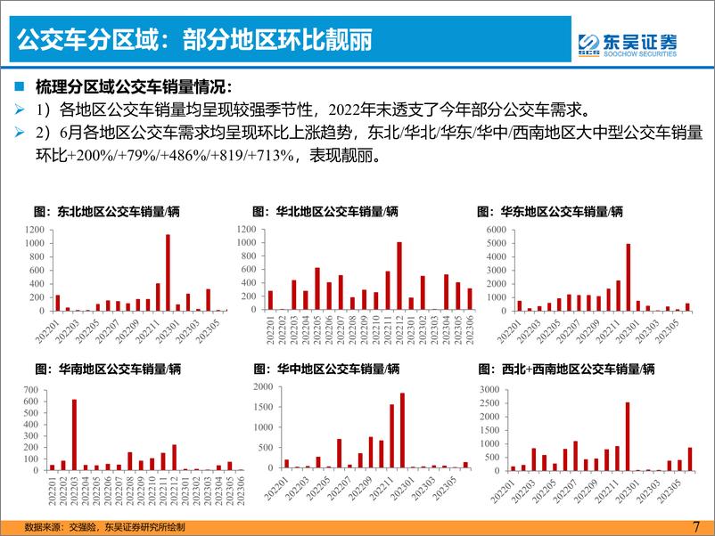 《客车行业六月月报：6月产批零出口同比高增-20230717-东吴证券-16页》 - 第8页预览图