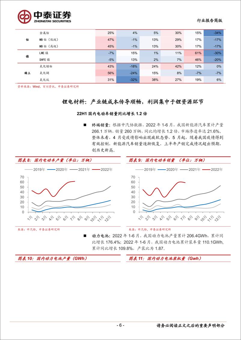 《有色金属行业能源金属半年报总结：量价齐增，产业链利润向上游集中-20220915-中泰证券-23页》 - 第7页预览图