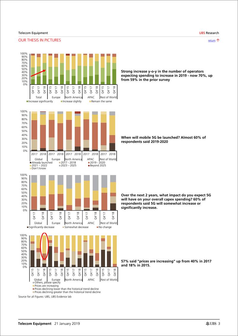 《瑞银-全球-通讯设备行业-通讯设备：2019年顺风会继续——运营商调查支持积极的前景-2019.1.21-27页》 - 第4页预览图