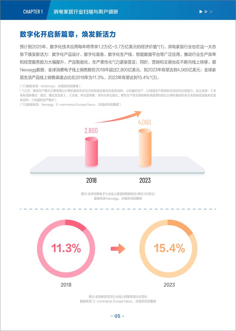 《抖音电商&36氪：2022-2023年度行业报告&新趋势洞察-消费电子与家居生活》 - 第6页预览图