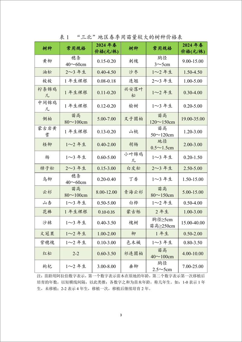 《国家林草局_2025年度_三北_工程苗木供需分析报告》 - 第5页预览图