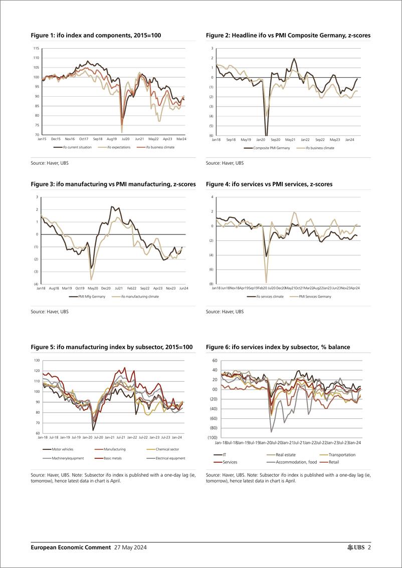 《UBS Economics-European Economic Comment _German ifo index merely stagnates...-108408916》 - 第2页预览图