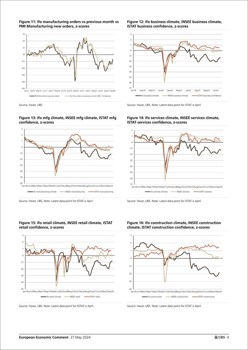 《UBS Economics-European Economic Comment _German ifo index merely stagnates...-108408916》 - 第4页预览图