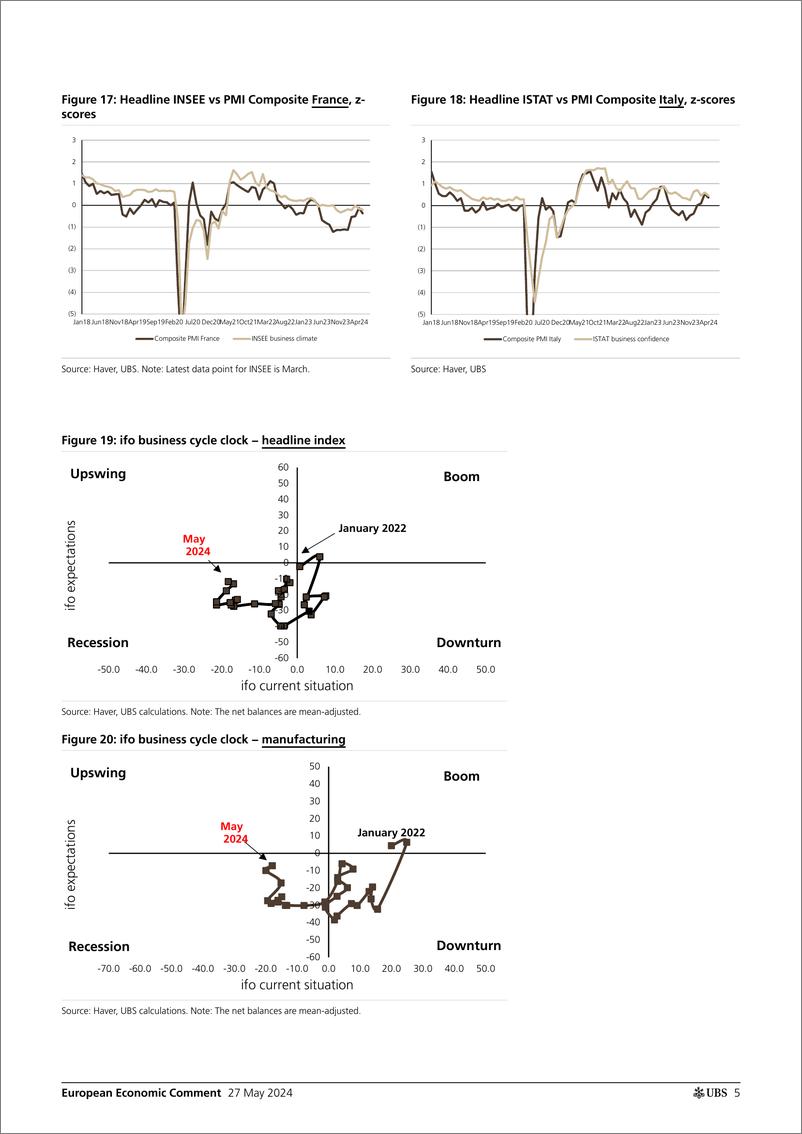 《UBS Economics-European Economic Comment _German ifo index merely stagnates...-108408916》 - 第5页预览图