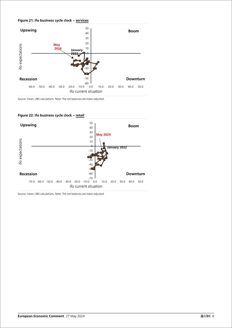 《UBS Economics-European Economic Comment _German ifo index merely stagnates...-108408916》 - 第6页预览图