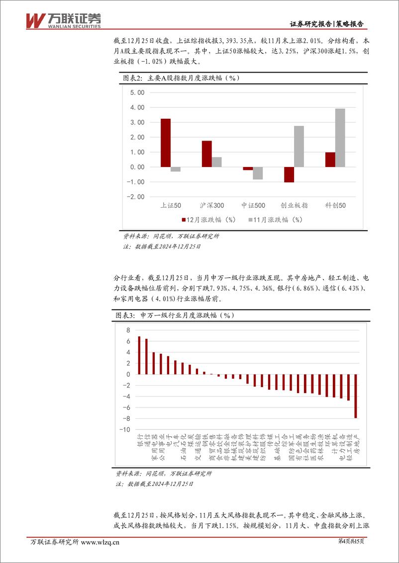 《2024年12月策略月报：政策持续释放利好-万联证券-250102-15页》 - 第4页预览图