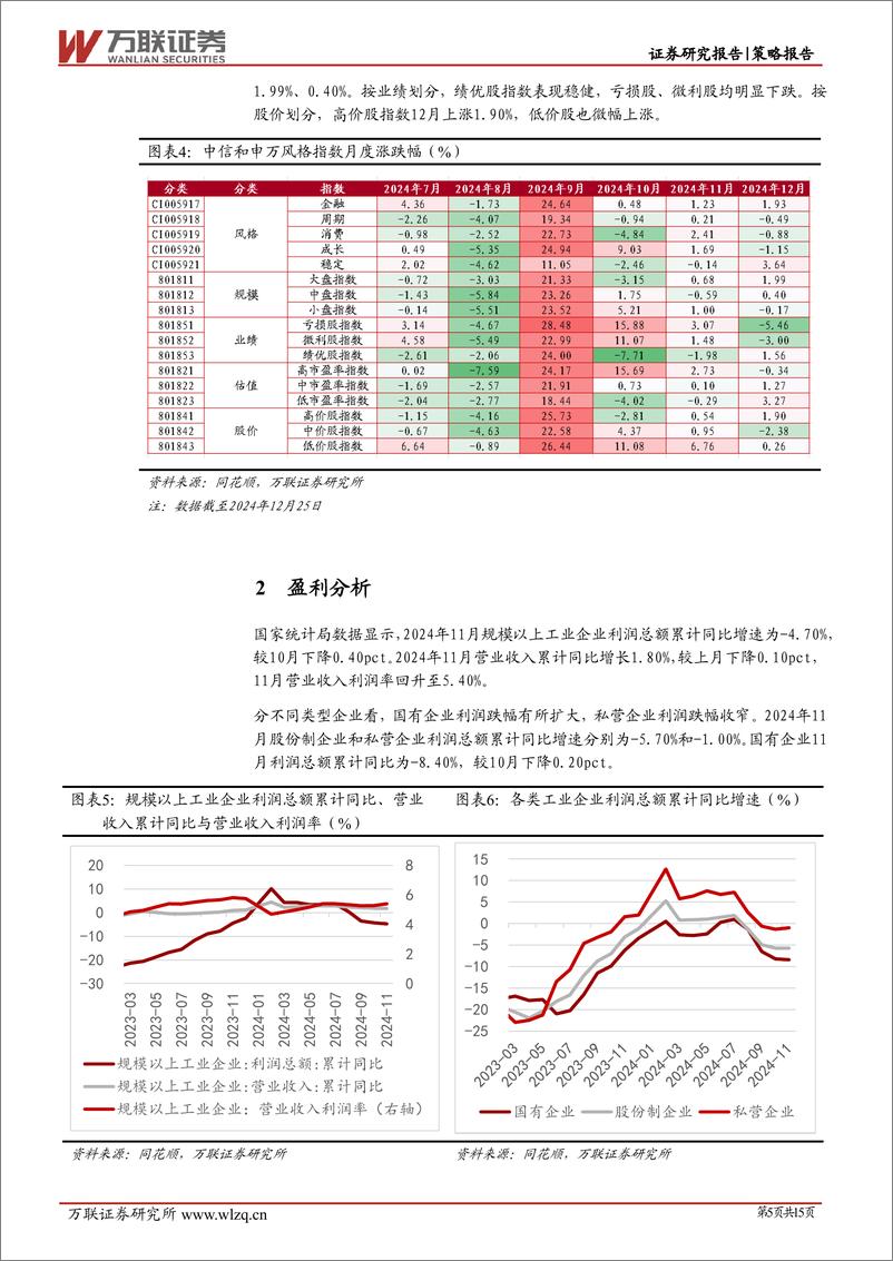 《2024年12月策略月报：政策持续释放利好-万联证券-250102-15页》 - 第5页预览图