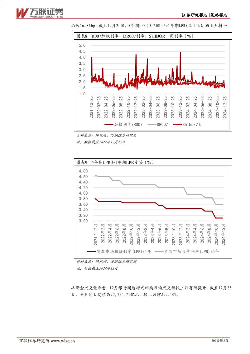 《2024年12月策略月报：政策持续释放利好-万联证券-250102-15页》 - 第7页预览图