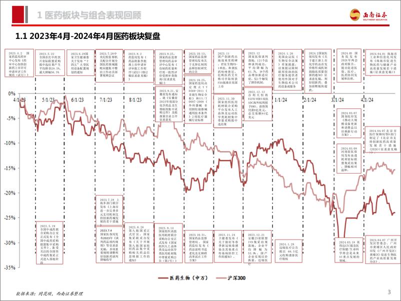 《医药行业2024年5月投资月报：看好医药反弹-240514-西南证券-92页》 - 第4页预览图