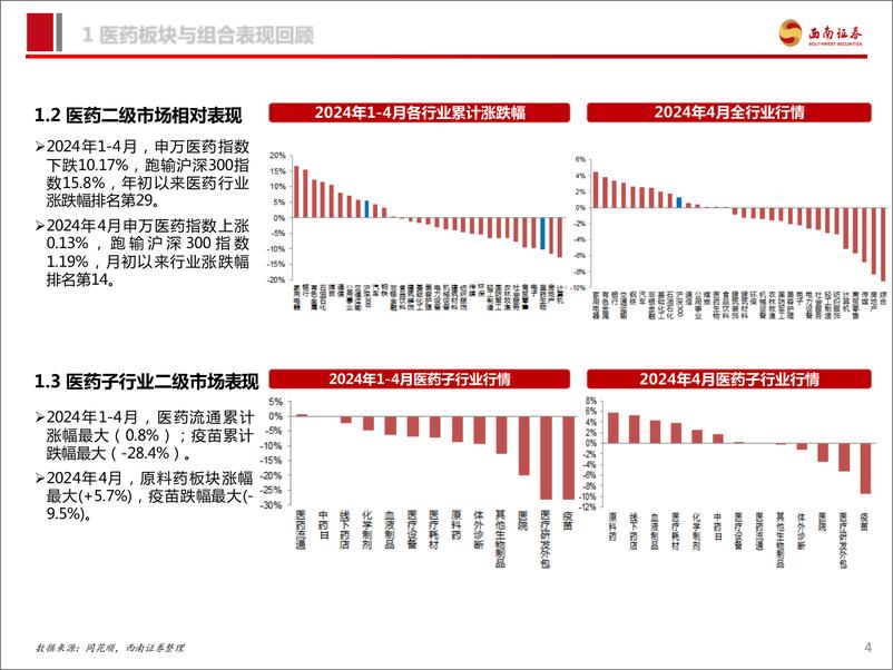 《医药行业2024年5月投资月报：看好医药反弹-240514-西南证券-92页》 - 第5页预览图