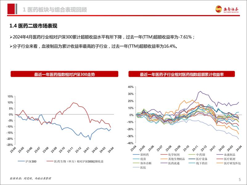 《医药行业2024年5月投资月报：看好医药反弹-240514-西南证券-92页》 - 第6页预览图