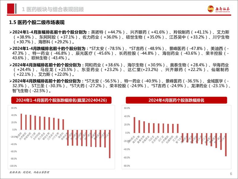 《医药行业2024年5月投资月报：看好医药反弹-240514-西南证券-92页》 - 第7页预览图