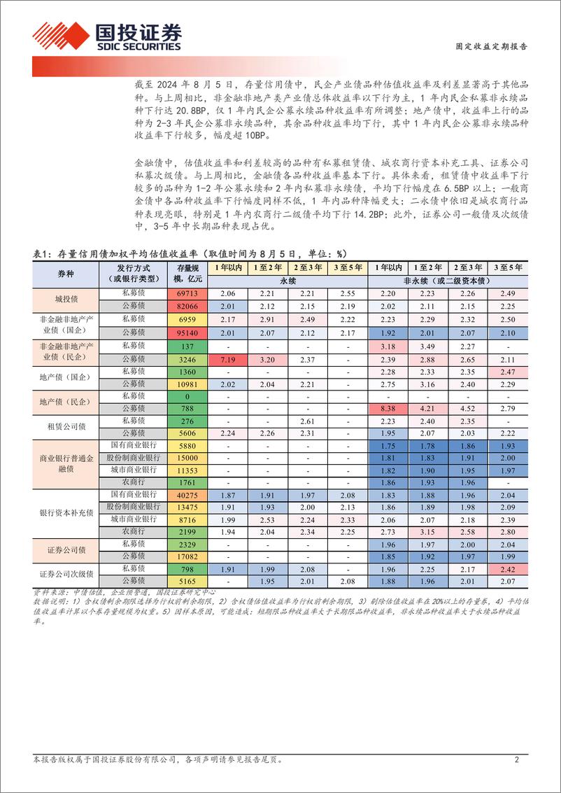 《固定收益主题定期报告：信用利差扛波动-240806-国投证券-19页》 - 第2页预览图