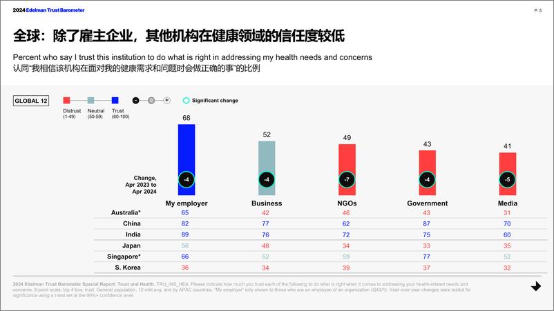 《2024爱德曼健康信任度中国报告-Edelman爱德曼-30页》 - 第5页预览图