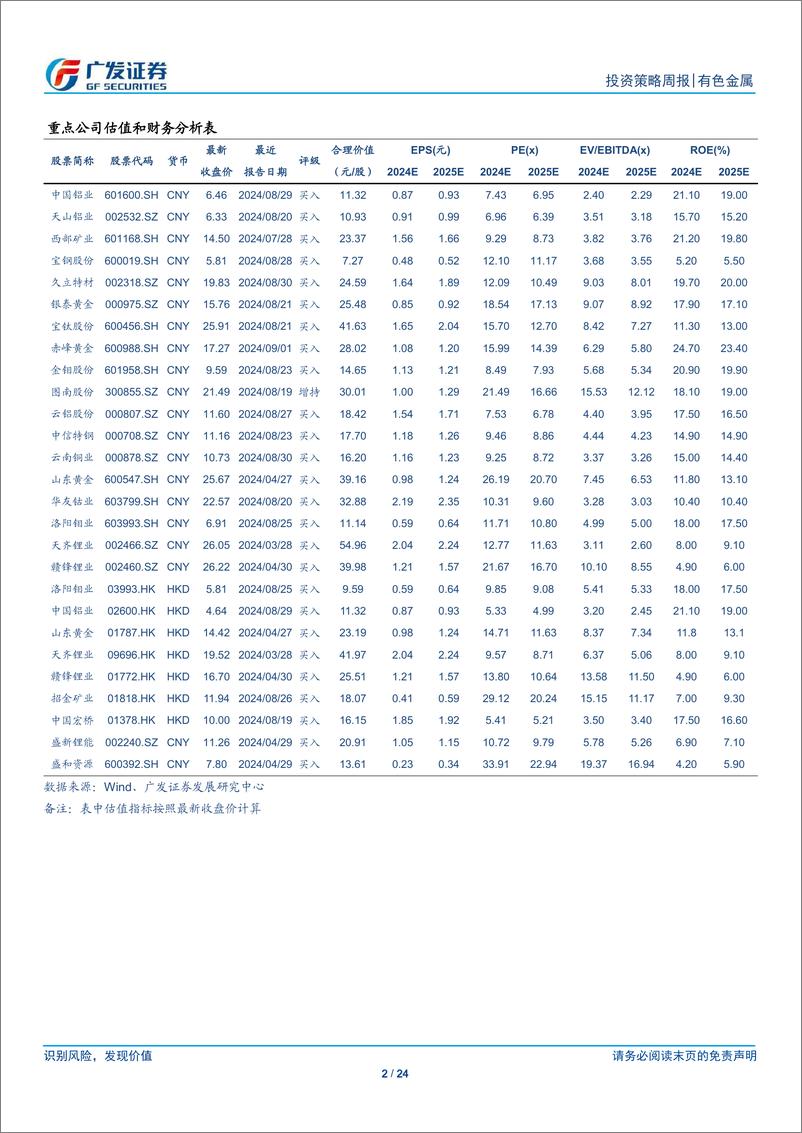 《金属及金属新材料行业：降息预期波动，金属价格震荡-240908-广发证券-24页》 - 第2页预览图