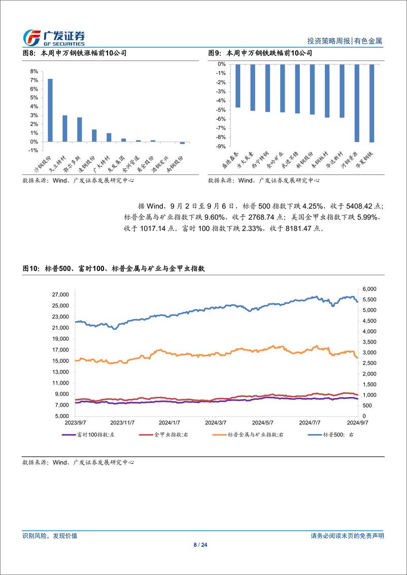 《金属及金属新材料行业：降息预期波动，金属价格震荡-240908-广发证券-24页》 - 第8页预览图