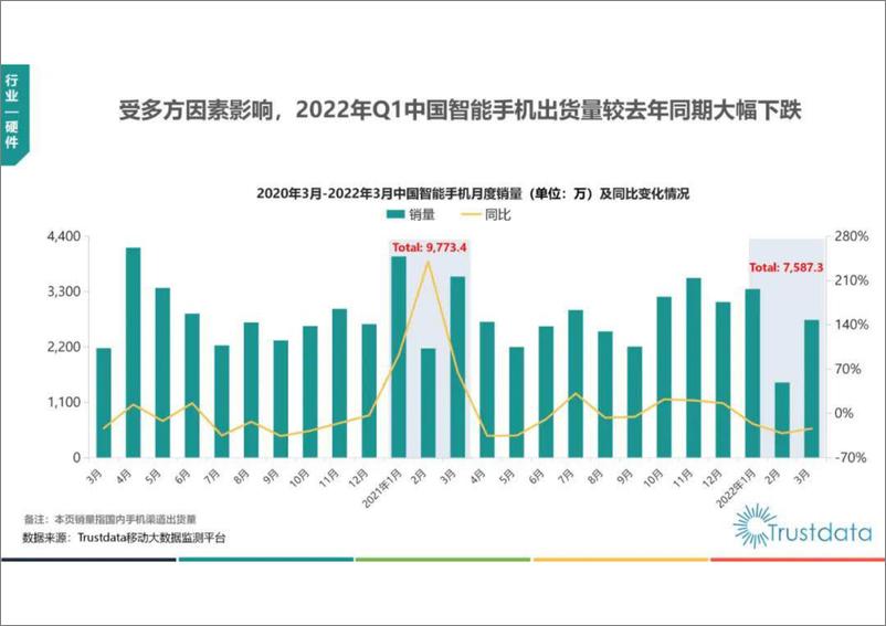 《2022年Q1中国移动互联网行业发展分析报告-TrustData-202204》 - 第7页预览图