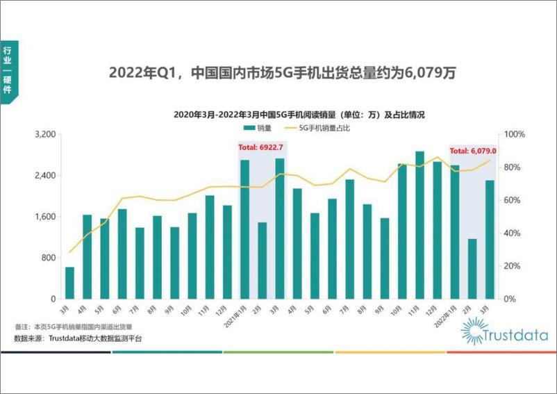 《2022年Q1中国移动互联网行业发展分析报告-TrustData-202204》 - 第8页预览图