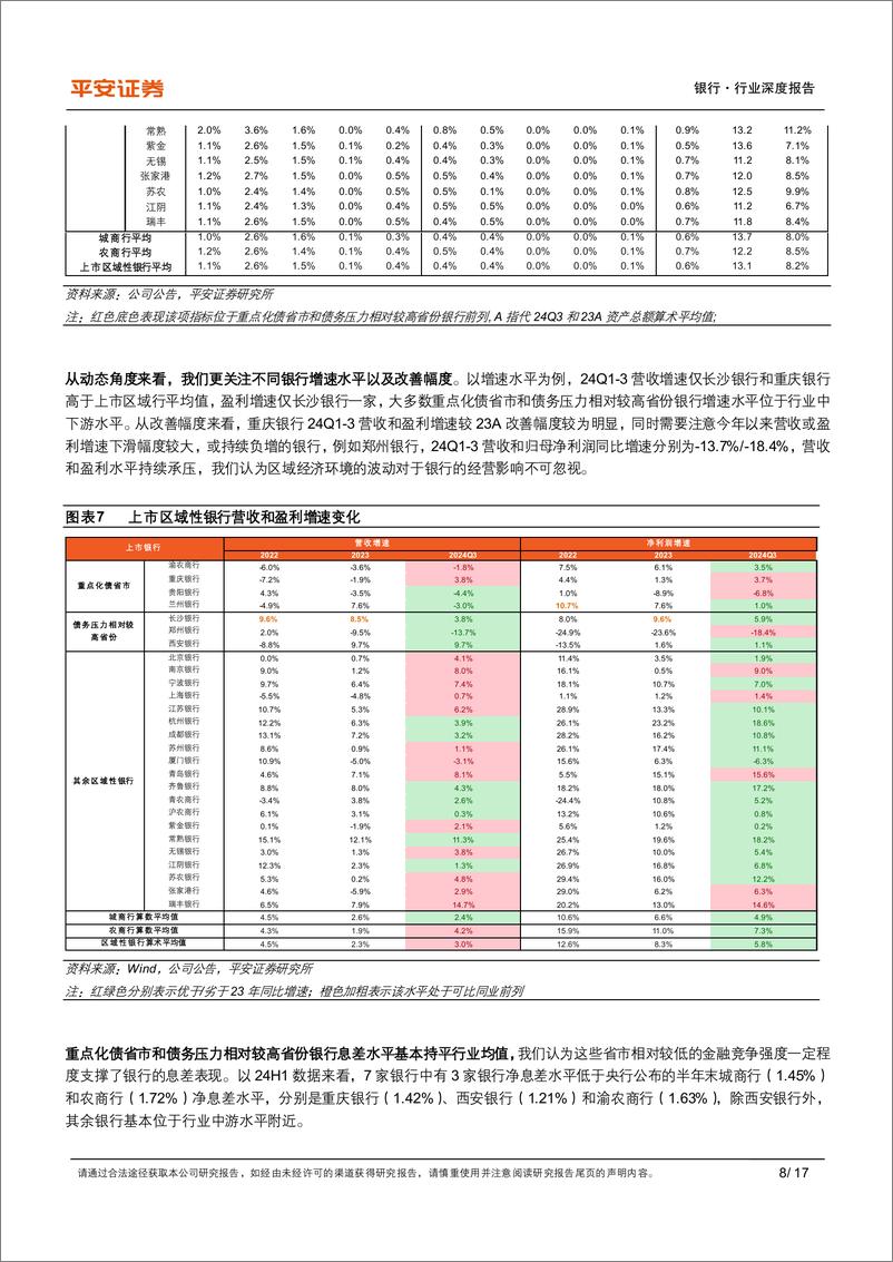 《银行业深度报告：从区域性银行基本面看地方债务化解-241122-平安证券-17页》 - 第8页预览图