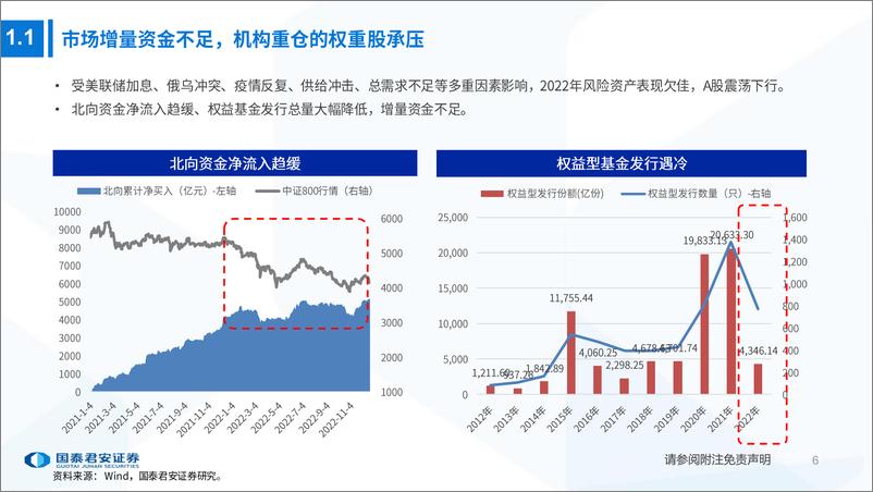 《公募基金2022年回顾及2023年展望：柳暗花明，拾级而上-20230102-国泰君安-75页》 - 第8页预览图