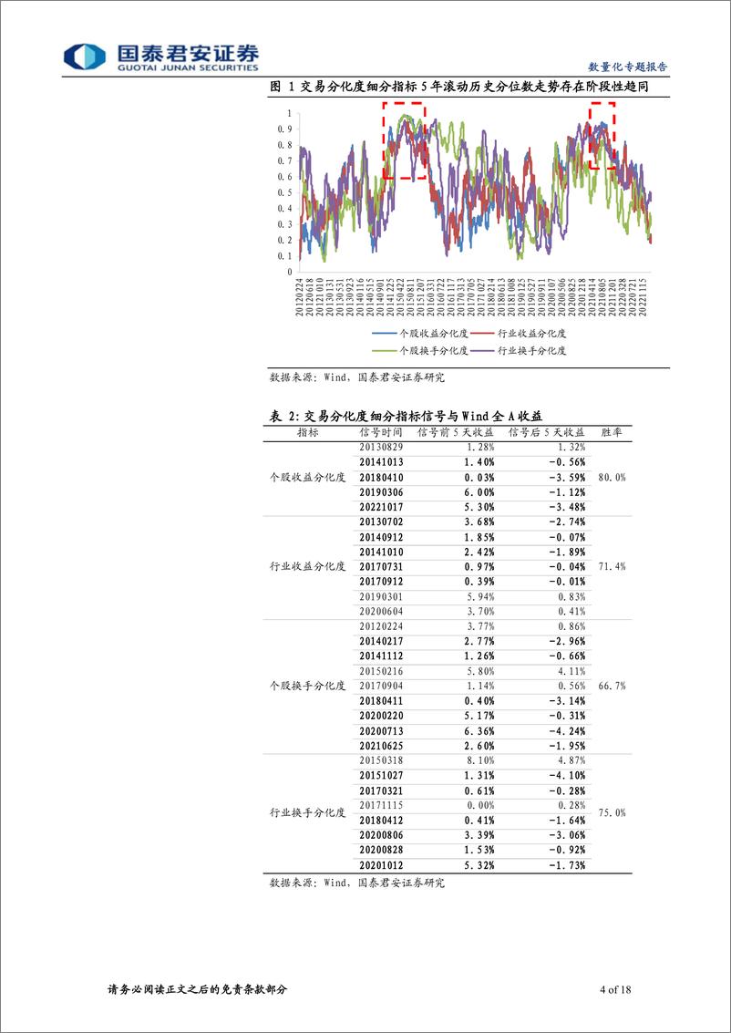 《交易热度的量化过程与市场反转-20230311-国泰君安-18页》 - 第5页预览图