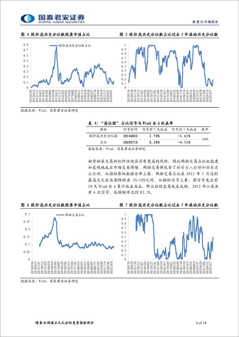 《交易热度的量化过程与市场反转-20230311-国泰君安-18页》 - 第7页预览图