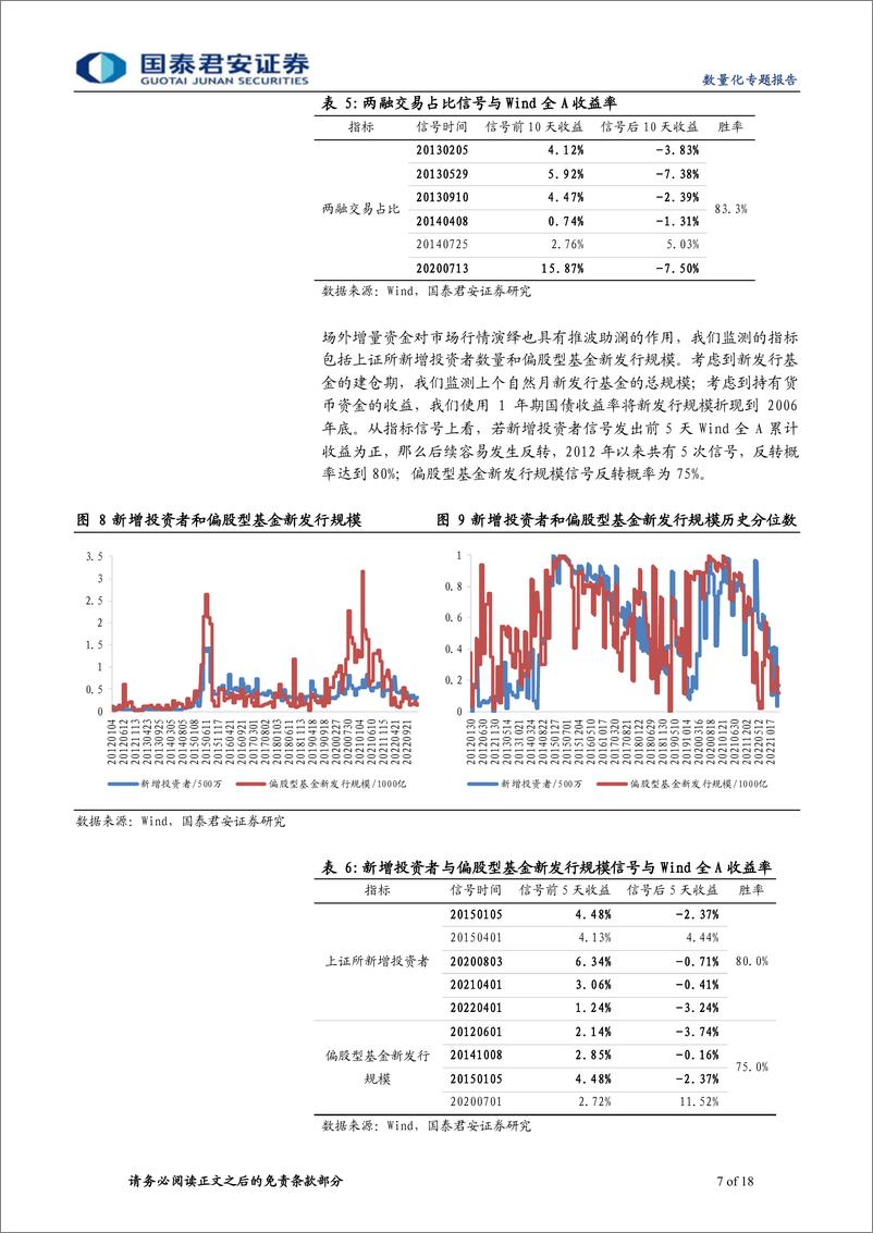 《交易热度的量化过程与市场反转-20230311-国泰君安-18页》 - 第8页预览图