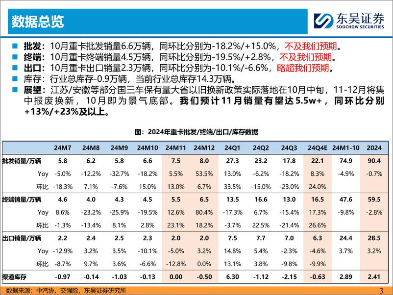 《重卡行业10月跟踪月报：景气度底部已现-241126-东吴证券-31页》 - 第3页预览图