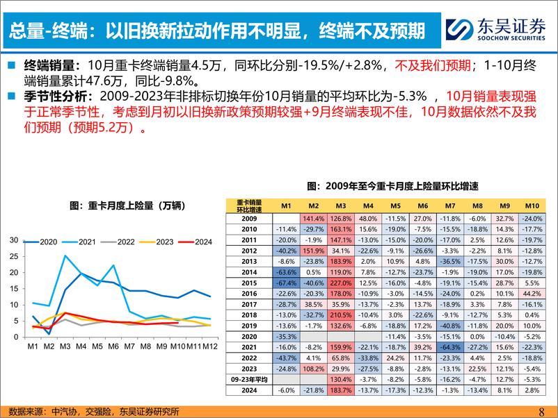 《重卡行业10月跟踪月报：景气度底部已现-241126-东吴证券-31页》 - 第8页预览图