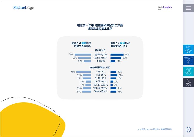 《Pagelnsights-中国大陆人才趋势报告2024-42页》 - 第7页预览图