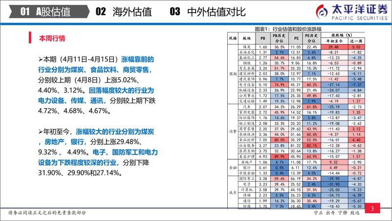 《中外股票估值追踪及对比：全市场与各行业估值跟踪-20220415-太平洋证券-27页》 - 第5页预览图