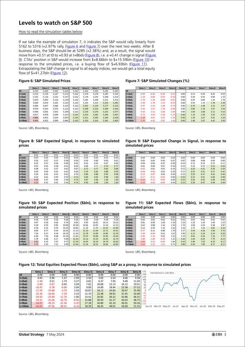 《UBS Equities-Global Strategy _CTAs Positioning and Flows - Biweekly Upda...-108083858》 - 第3页预览图