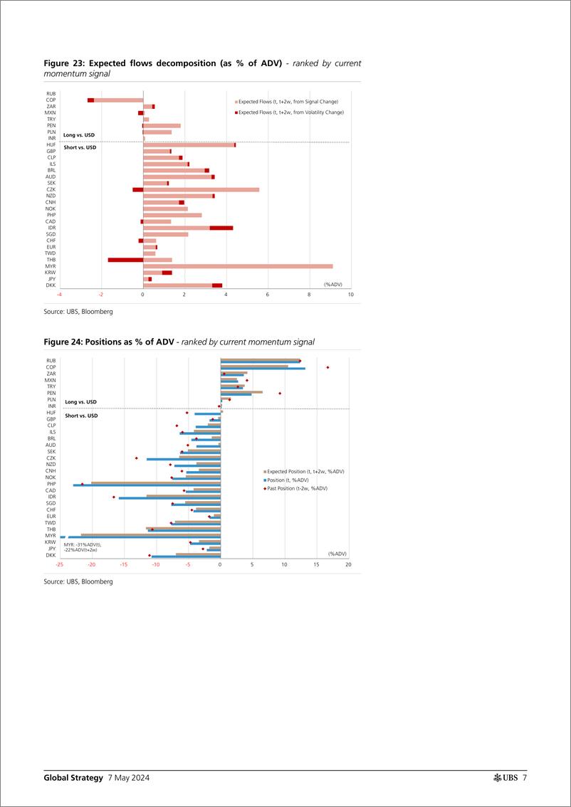 《UBS Equities-Global Strategy _CTAs Positioning and Flows - Biweekly Upda...-108083858》 - 第7页预览图