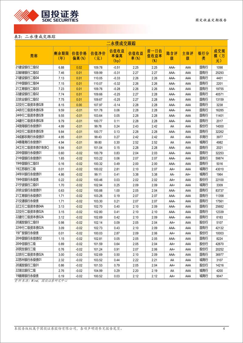 《9月23日信用债异常成交跟踪-240923-国投证券-10页》 - 第4页预览图