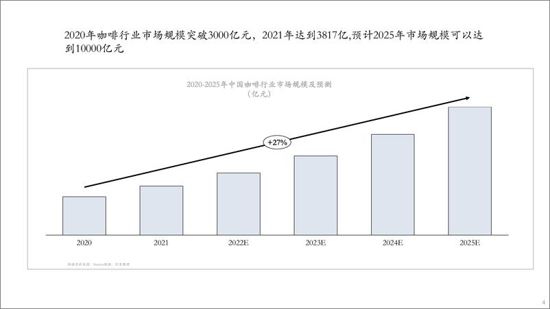 《咖啡市场分析报告2022年9月》 - 第5页预览图