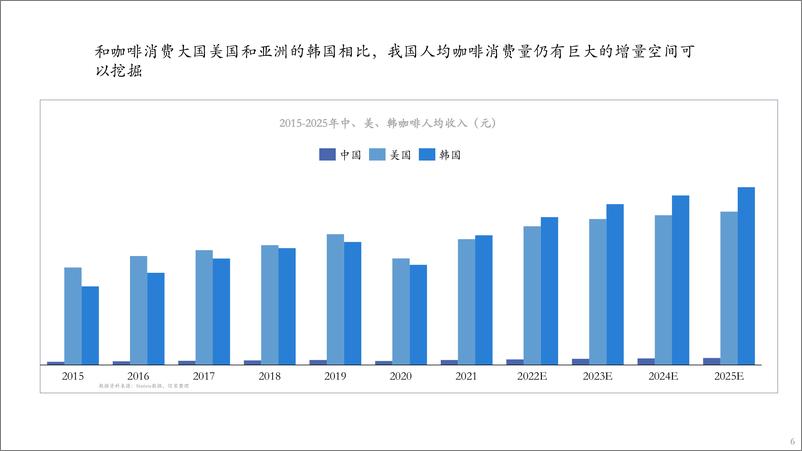 《咖啡市场分析报告2022年9月》 - 第7页预览图